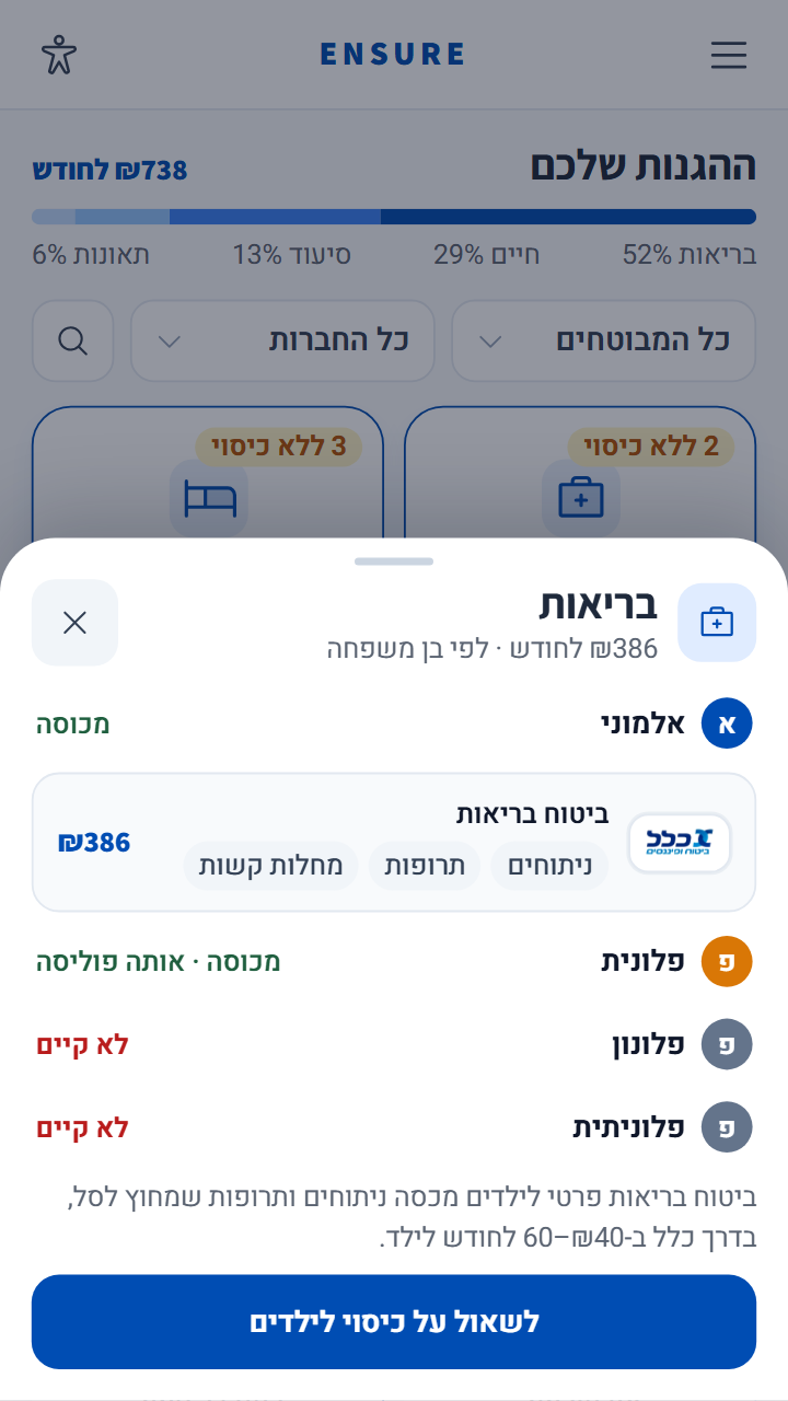 ביטוח בריאות — מי במשפחה מכוסה ומי לא